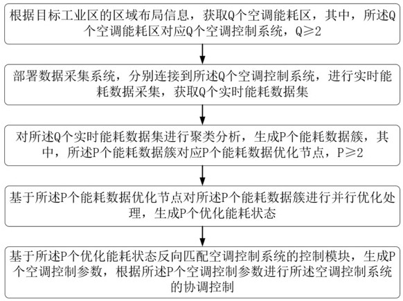 一種工業(yè)空調(diào)能耗優(yōu)化方法及系統(tǒng)與流程