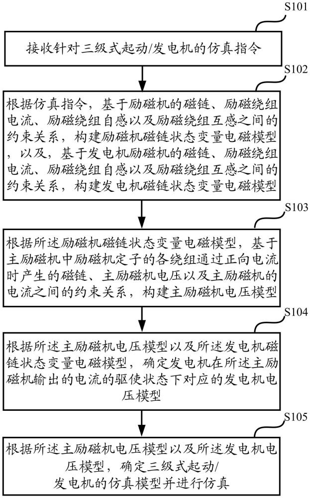 一種三級(jí)式起動(dòng)/發(fā)電機(jī)的仿真方法、裝置及存儲(chǔ)介質(zhì)與流程