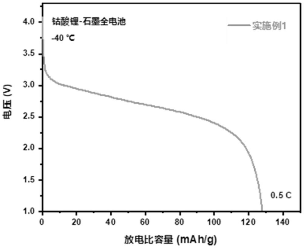 一种电解液及其制备方法和在低温锂离子电池中的应用