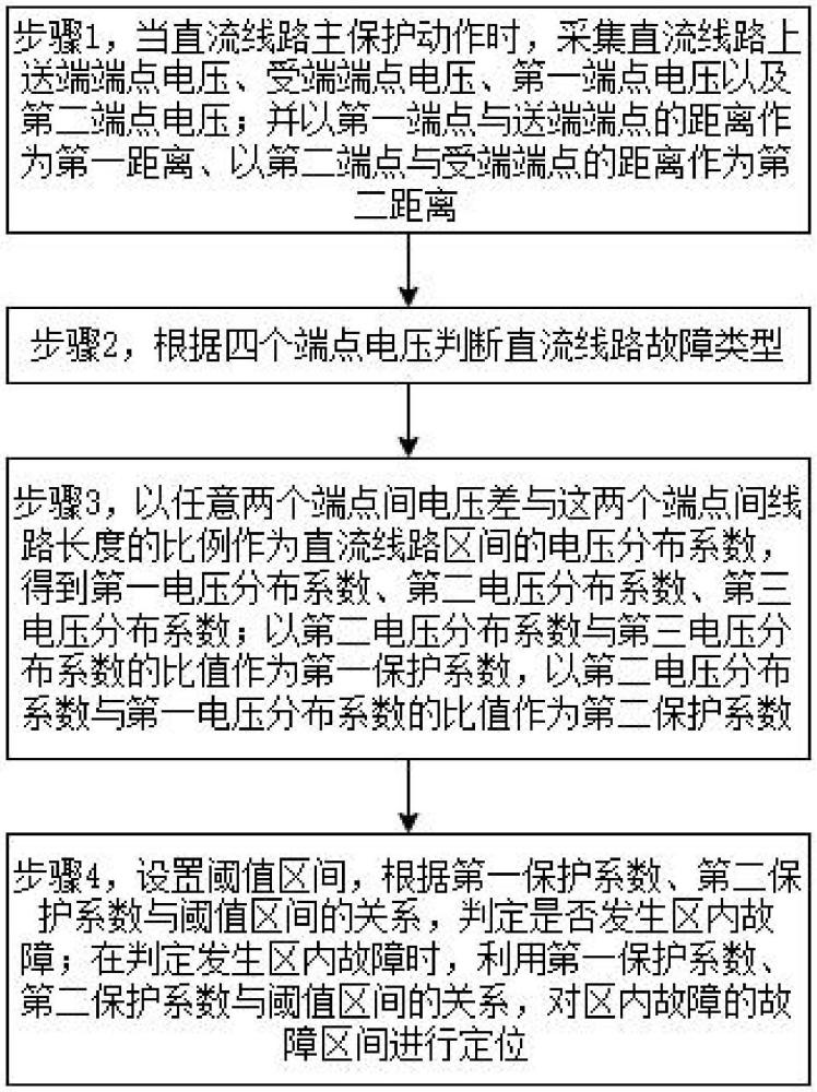 一种柔性直流配电系统测距式后备保护方法与装置与流程