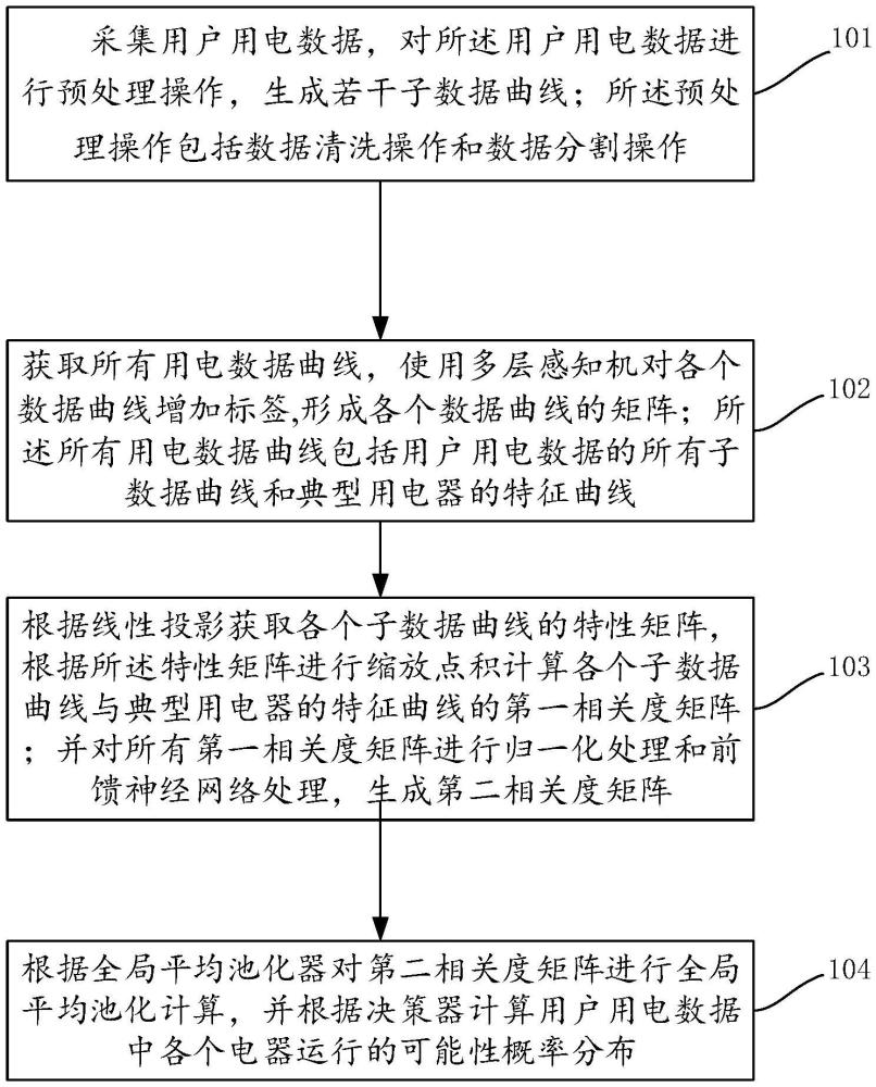 一种用电行为识别方法及装置与流程