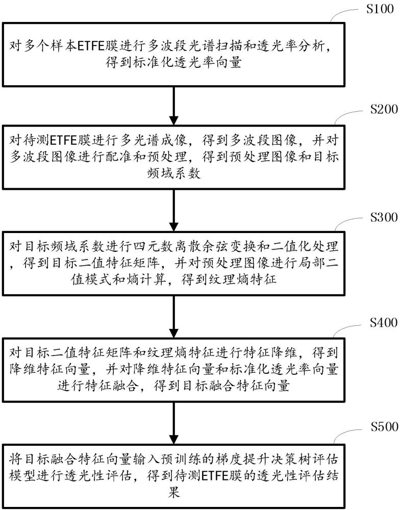 ETFE膜透光性評(píng)估方法、裝置及存儲(chǔ)介質(zhì)與流程