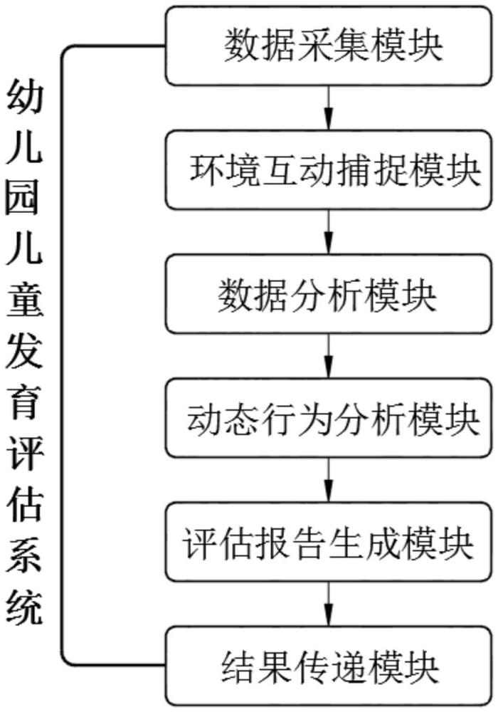 基于可穿戴和图像识别的幼儿园儿童发育评估系统的制作方法