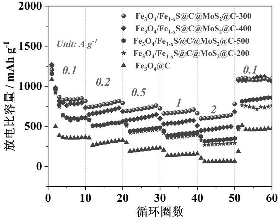 一種鐵基復(fù)合硫化鉬納米棒、負(fù)極材料制備方法及應(yīng)用