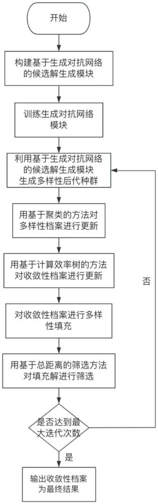 一种基于生成对抗网络的增强多样性的多目标演化方法