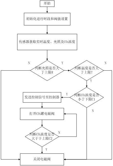 一種二氧化碳氣肥智能供應(yīng)調(diào)控系統(tǒng)及智能調(diào)控方法與流程