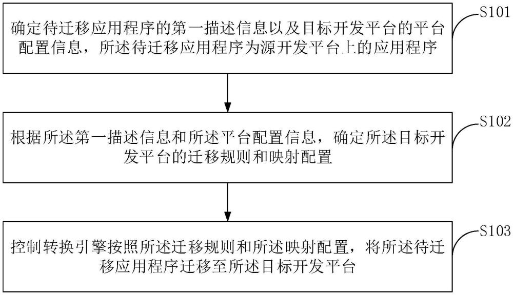 一种应用程序的迁移方法、装置、设备和存储介质与流程