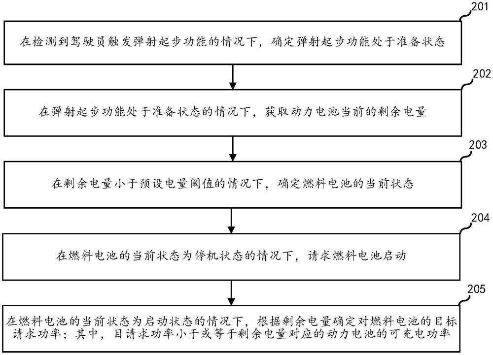 一種車輛的控制方法、車輛和存儲(chǔ)介質(zhì)與流程