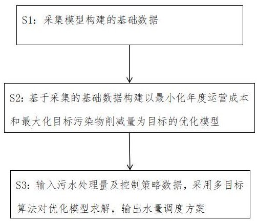 基于廠網(wǎng)一體的城市污水處理系統(tǒng)水量調(diào)度方法、系統(tǒng)與流程