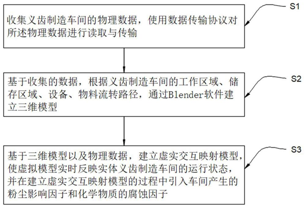 一種基于數(shù)字孿生的義齒制造車間運行可視化監(jiān)控方法及系統(tǒng)