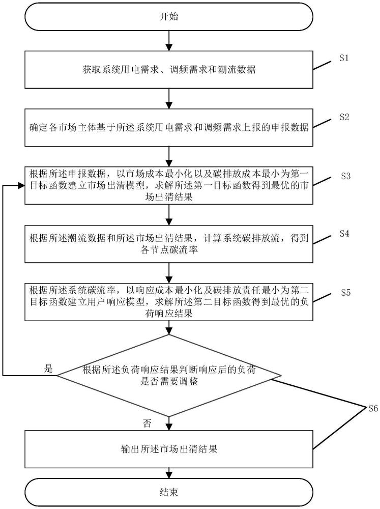 一种调频服务市场出清方法、系统、存储介质和电子设备