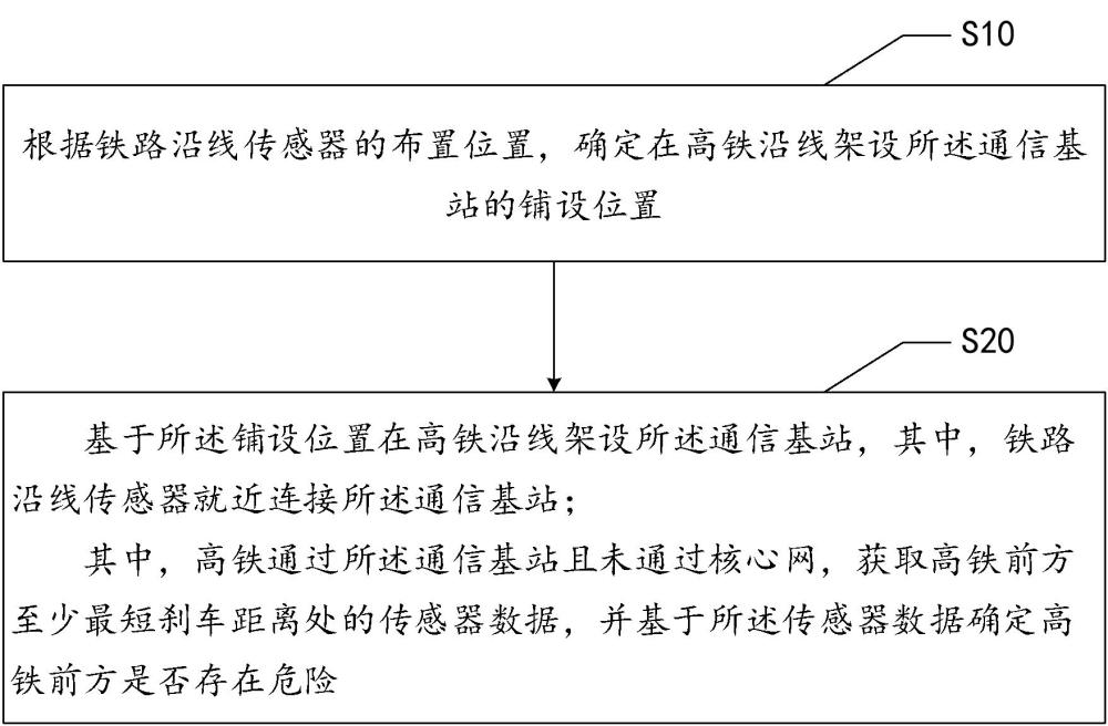 高铁净空感知方法、装置、设备、介质和产品与流程