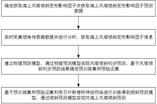 一種海上風(fēng)塔傾斜變形預(yù)測(cè)方法及系統(tǒng)與流程