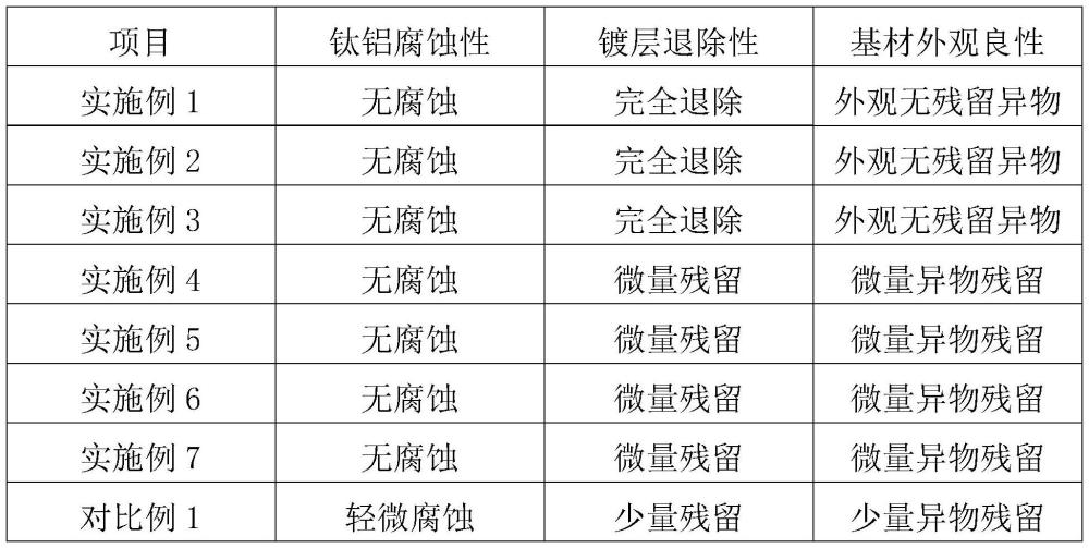 一種鈦鋁復(fù)合材料PVD電解退鍍劑及其制備方法和應(yīng)用與流程