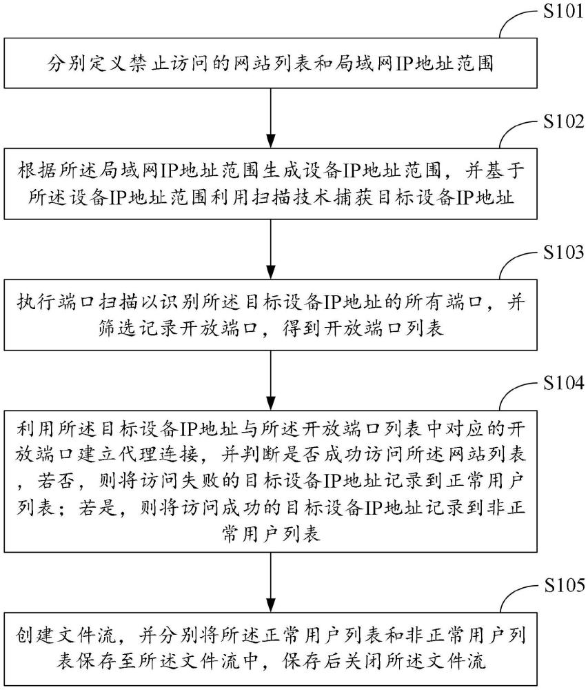 一種局域網(wǎng)內(nèi)訪問禁止網(wǎng)站的監(jiān)控方法和裝置與流程