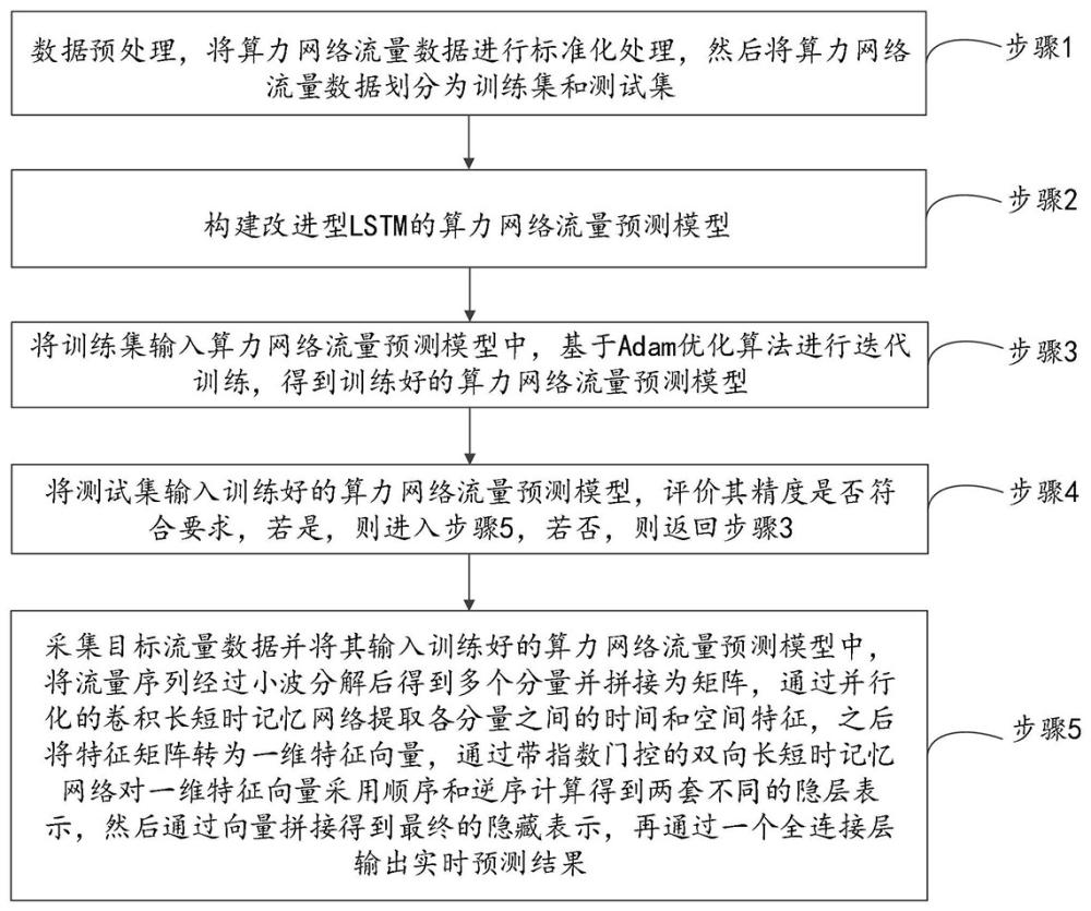 基于小波分解和改進(jìn)型LSTM的算力網(wǎng)絡(luò)流量預(yù)測(cè)方法與流程