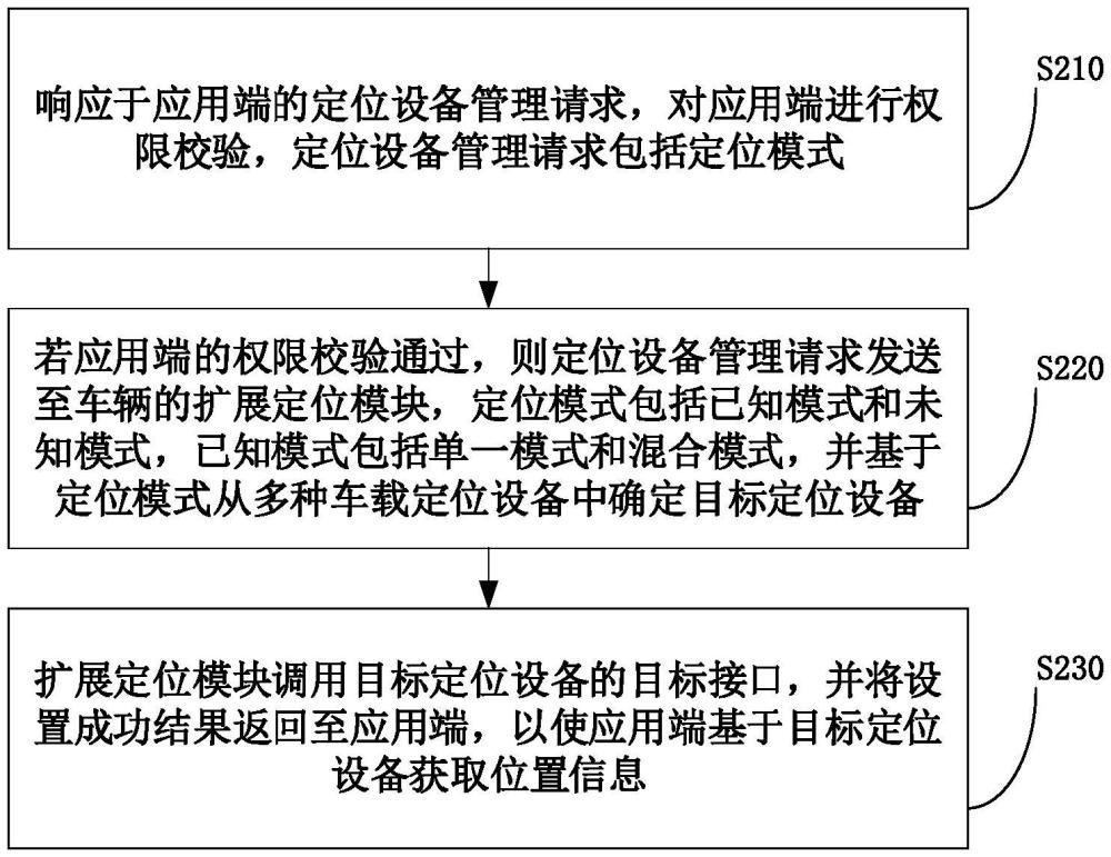 一种车载定位设备管理方法、系统、装置及电子设备与流程