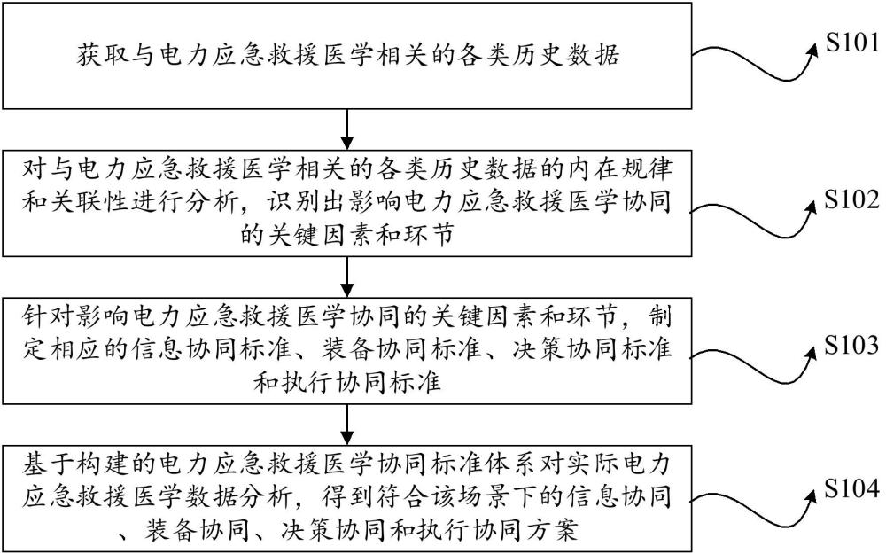 電力救援醫(yī)學(xué)協(xié)同標(biāo)準(zhǔn)體系構(gòu)建方法、系統(tǒng)、介質(zhì)及設(shè)備