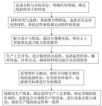 一種優(yōu)化線材阻燃的設(shè)計及制造方法與流程