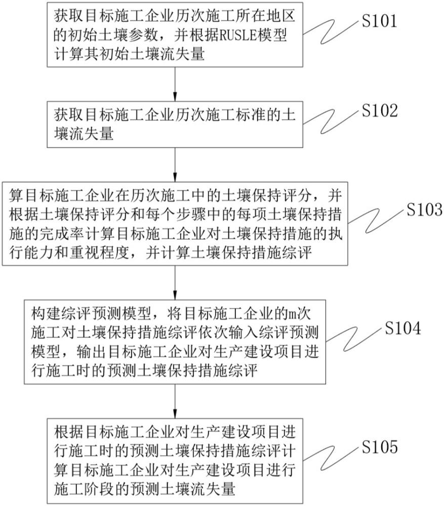 一種估算生產(chǎn)建設(shè)項(xiàng)目土壤流失量的方法和系統(tǒng)與流程