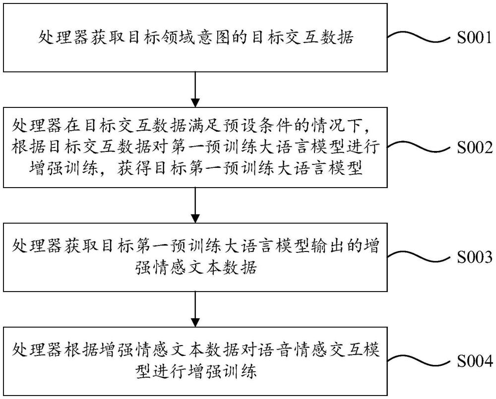 用于語(yǔ)音情感交互模型的訓(xùn)練方法及裝置、電子設(shè)備與流程