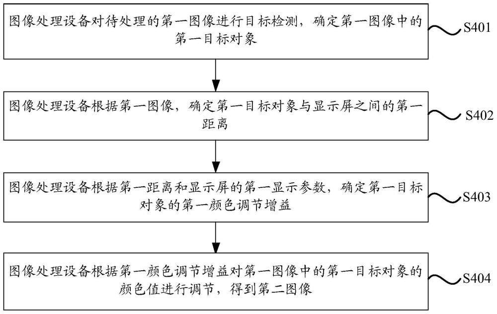 一種圖像處理方法及相關(guān)裝置與流程