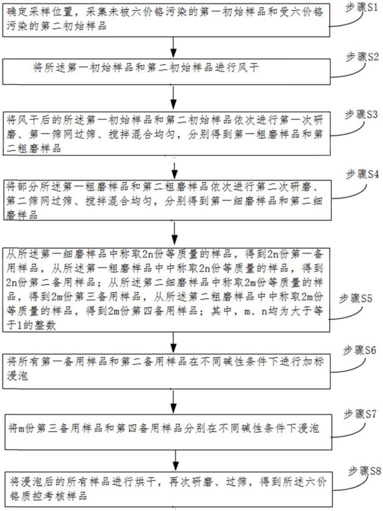 一種六價(jià)鉻質(zhì)控考核樣品的制備方法與流程