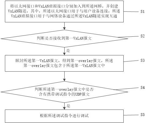 遠(yuǎn)程調(diào)試控制方法、裝置、系統(tǒng)、存儲(chǔ)介質(zhì)及計(jì)算機(jī)設(shè)備與流程