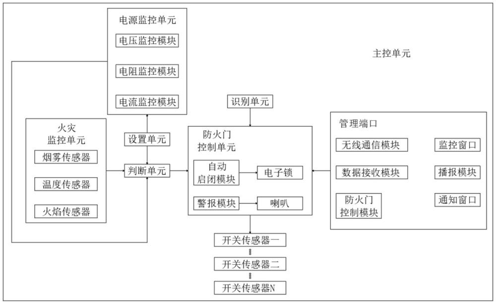 一種防火門智能化安全控制方法及系統(tǒng)與流程