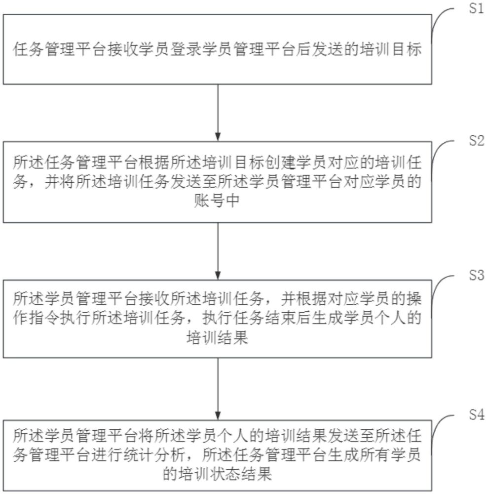 一種電力調(diào)控運(yùn)行指揮模擬訓(xùn)練方法、系統(tǒng)、存儲(chǔ)介質(zhì)及處理器與流程