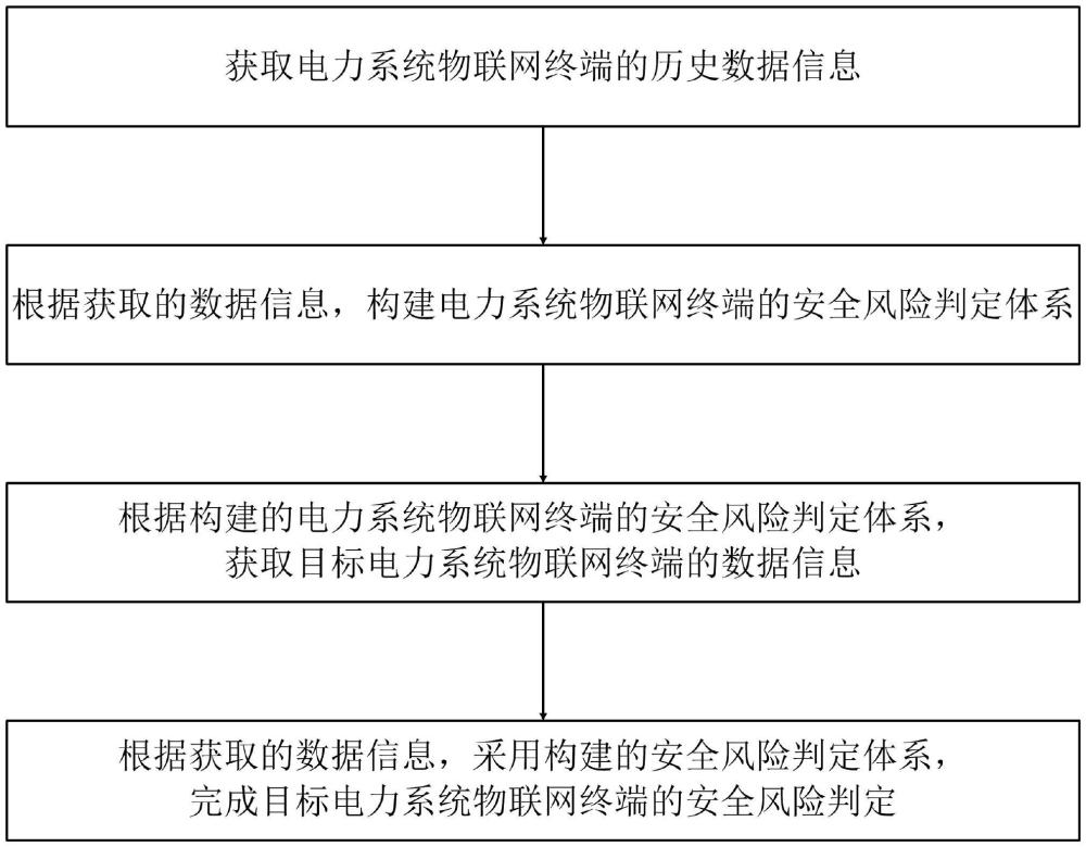 電力系統(tǒng)物聯(lián)網(wǎng)終端的安全風(fēng)險(xiǎn)判定方法及系統(tǒng)與流程