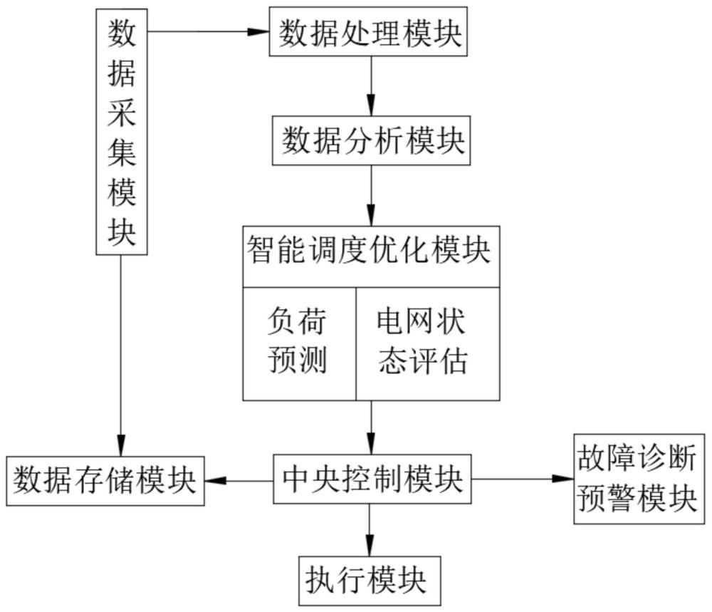 一种基于总分控制的电能智能调控系统的制作方法