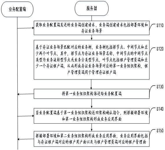 面向多租戶的存證適配方法、應(yīng)用方法、裝置及設(shè)備與流程