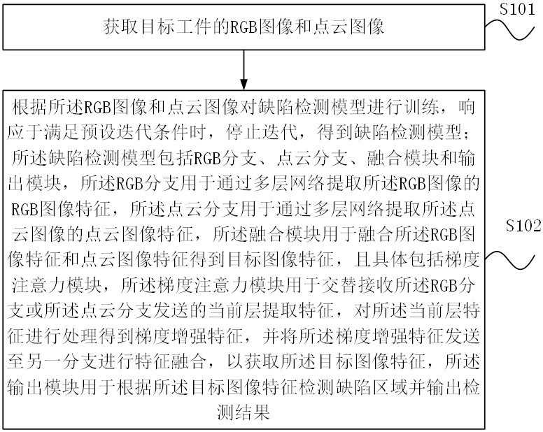 工件表面缺陷檢測(cè)模型獲取方法和系統(tǒng)與流程