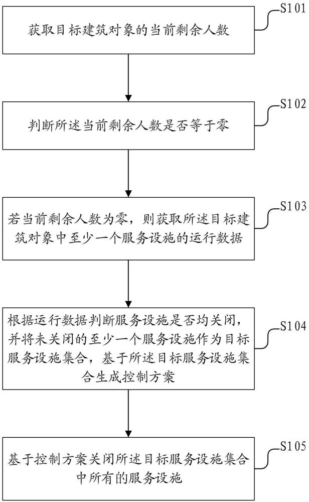 一種樓宇智能管理方法、裝置、系統(tǒng)及存儲介質(zhì)與流程