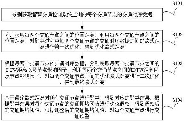 一種用于智慧交通控制系統(tǒng)的交通預(yù)警方法與流程