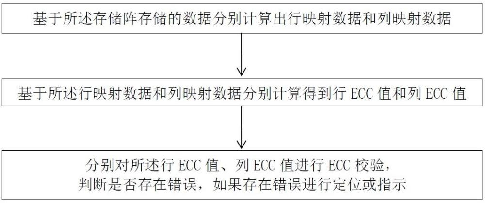 一種存儲(chǔ)陣列的ECC校驗(yàn)方法及裝置與流程