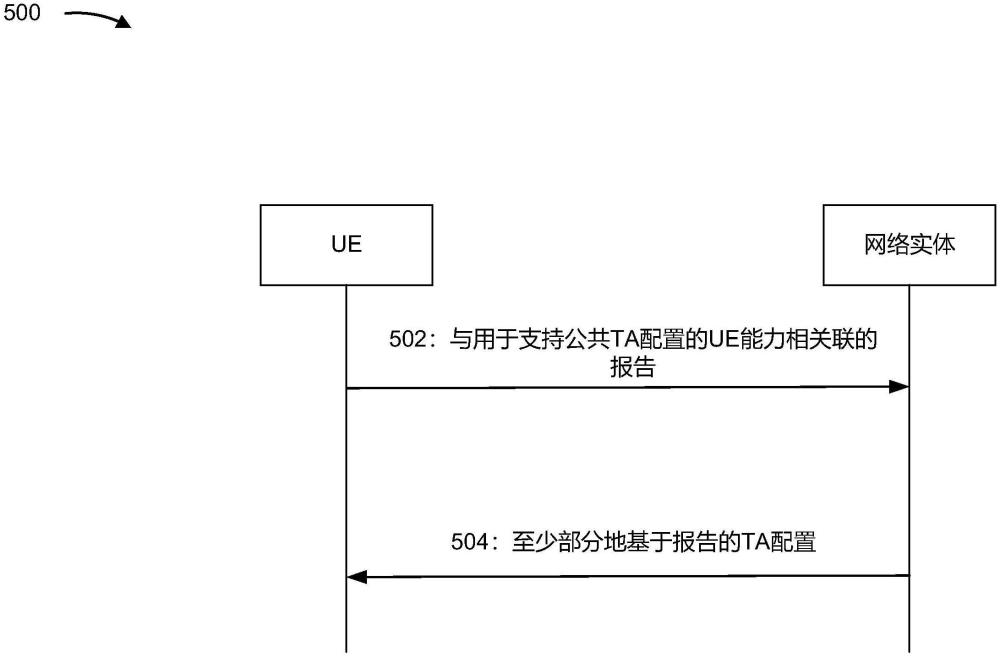 報(bào)告公共定時(shí)提前配置能力的制作方法