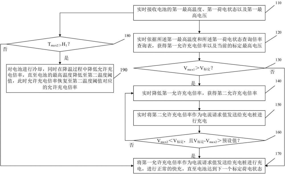 一種純電輕卡的超級快充控制策略及裝置的制作方法