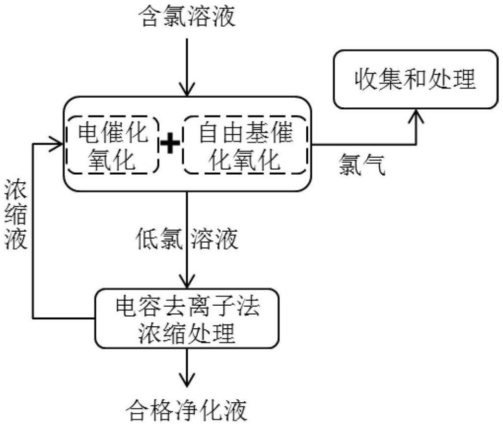 催化氧化去除水中氯离子的方法