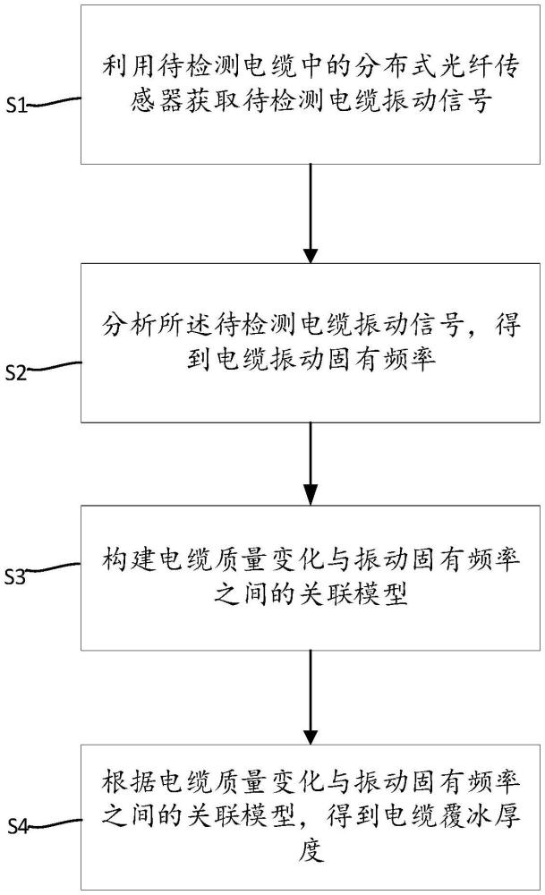 一种电缆覆冰检测方法、设备及存储介质与流程