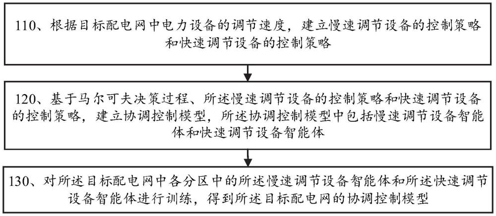 源荷分層分區(qū)多時間尺度協(xié)調控制模型構建方法和裝置與流程