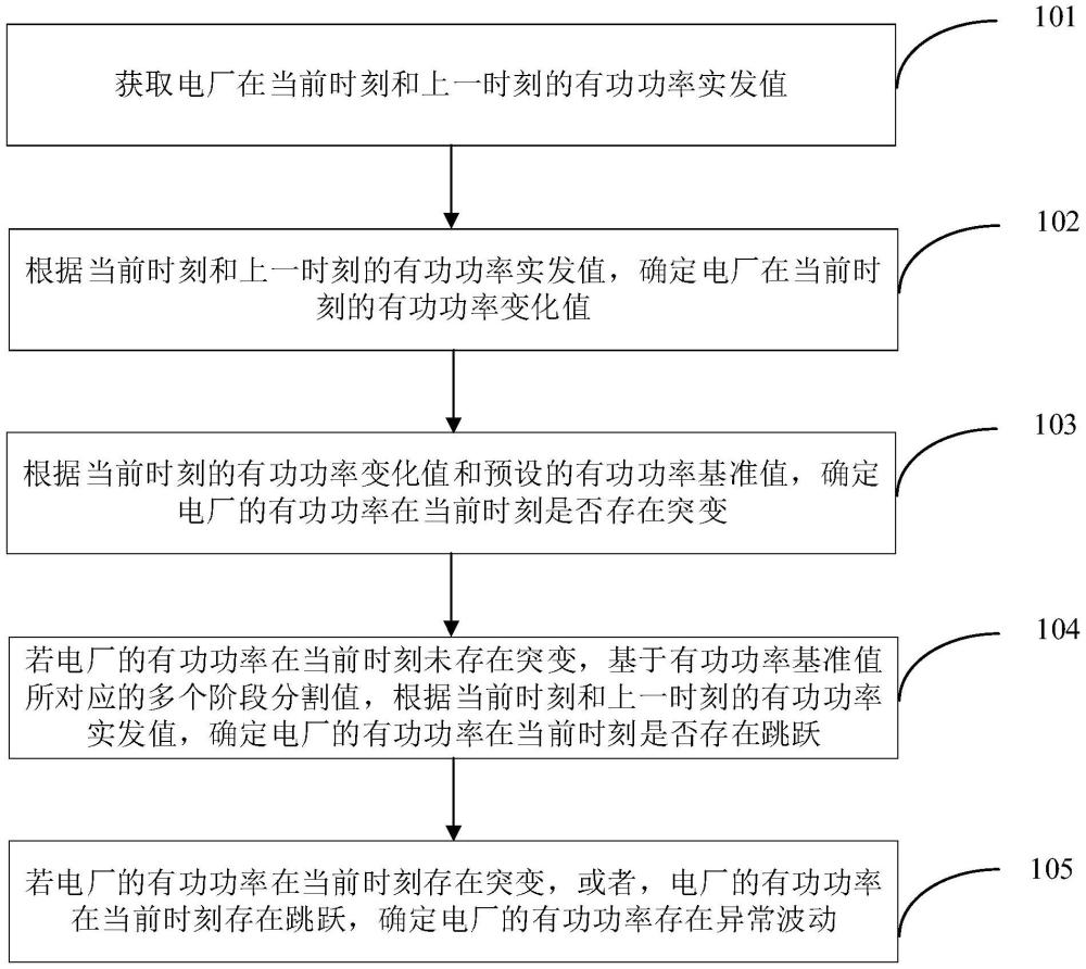 电厂有功功率异常波动的监测方法及装置与流程