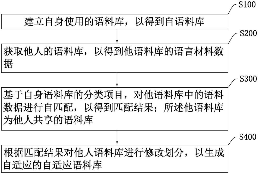 一种语料库的共享建立方法、系统及存储介质与流程