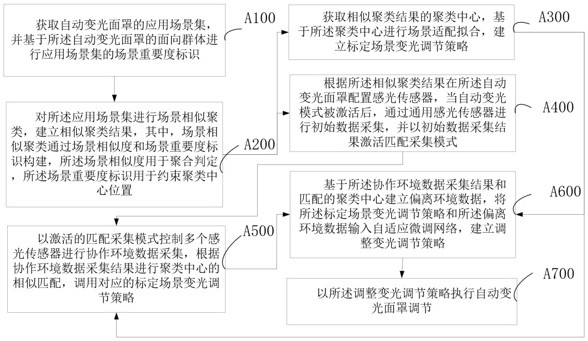 基于應(yīng)用場景的自動(dòng)變光面罩調(diào)節(jié)方法與流程