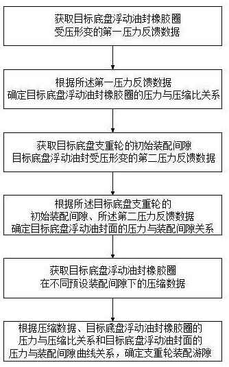 一種履帶底盤支重輪裝配游隙確定方法與流程