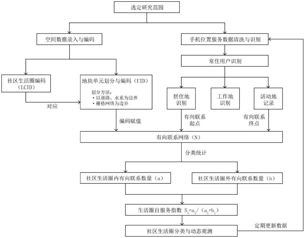 基于自服务指数的社区生活圈设施配套水平动态监测方法