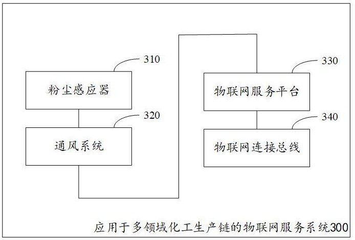 一种应用于多领域化工生产链的物联网服务系统的制作方法