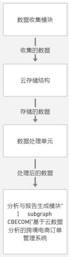 一种基于云数据分析的跨境电商订单管理方法与流程