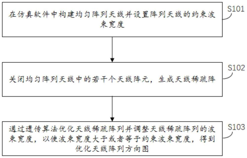 一种阵列天线方向图优化方法、系统、装置与存储介质